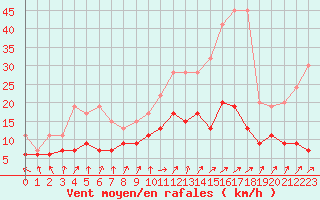 Courbe de la force du vent pour Oron (Sw)