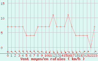 Courbe de la force du vent pour Parikkala Koitsanlahti