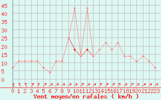 Courbe de la force du vent pour Temelin