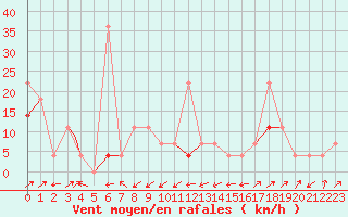 Courbe de la force du vent pour Sogndal / Haukasen