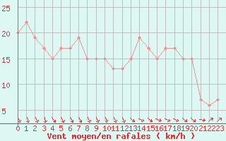 Courbe de la force du vent pour Skagen