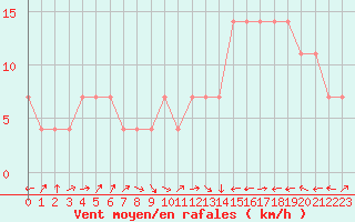 Courbe de la force du vent pour Casement Aerodrome