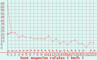 Courbe de la force du vent pour Lough Fea