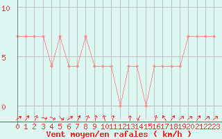 Courbe de la force du vent pour Gutenstein-Mariahilfberg