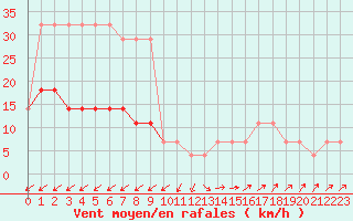 Courbe de la force du vent pour Valga