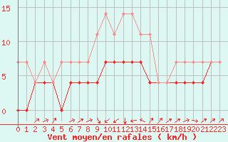 Courbe de la force du vent pour Amot
