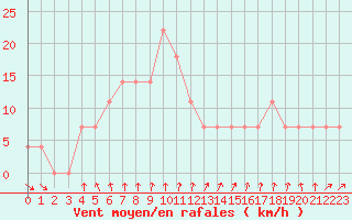 Courbe de la force du vent pour Asikkala Pulkkilanharju