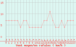 Courbe de la force du vent pour Hirschenkogel