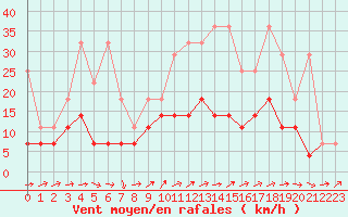 Courbe de la force du vent pour Constance (All)