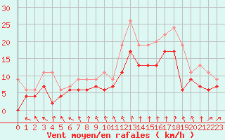 Courbe de la force du vent pour Dijon / Longvic (21)