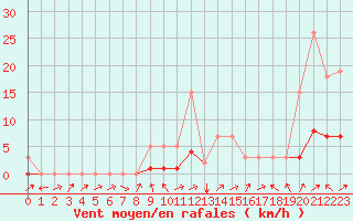 Courbe de la force du vent pour Potes / Torre del Infantado (Esp)