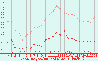 Courbe de la force du vent pour Ploeren (56)