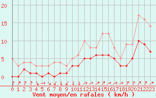 Courbe de la force du vent pour Recoules de Fumas (48)