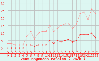 Courbe de la force du vent pour Cernay-la-Ville (78)