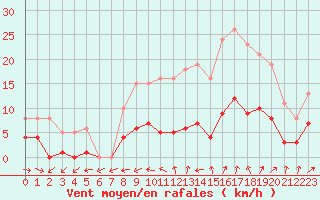 Courbe de la force du vent pour Bulson (08)