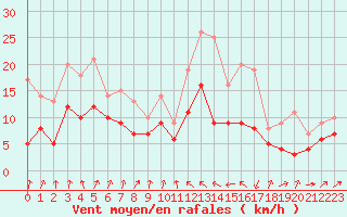 Courbe de la force du vent pour Bastia (2B)