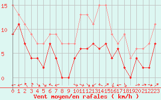 Courbe de la force du vent pour Ile Rousse (2B)