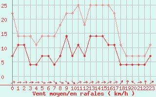 Courbe de la force du vent pour Karesuando