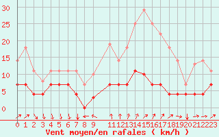 Courbe de la force du vent pour Arenys de Mar