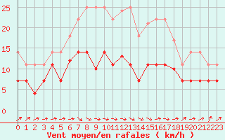 Courbe de la force du vent pour Straubing