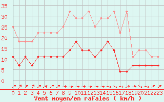 Courbe de la force du vent pour Nuerburg-Barweiler