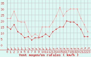 Courbe de la force du vent pour Lanvoc (29)