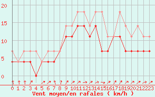 Courbe de la force du vent pour Leutkirch-Herlazhofen