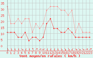 Courbe de la force du vent pour Fokstua Ii