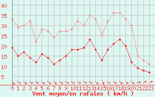 Courbe de la force du vent pour Chteaudun (28)