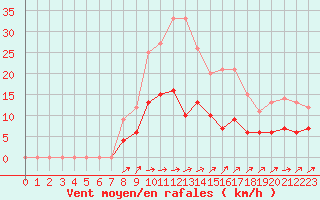 Courbe de la force du vent pour Kaisersbach-Cronhuette