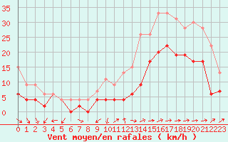 Courbe de la force du vent pour Nantes (44)