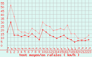 Courbe de la force du vent pour Villacoublay (78)