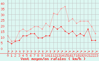 Courbe de la force du vent pour Deauville (14)