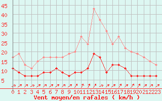 Courbe de la force du vent pour Langres (52) 