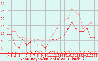 Courbe de la force du vent pour Blois (41)