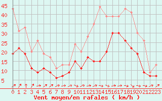 Courbe de la force du vent pour Cognac (16)