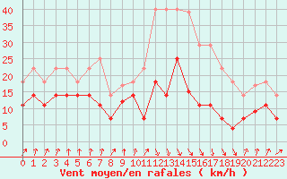 Courbe de la force du vent pour Orkdal Thamshamm