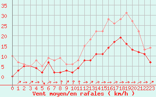 Courbe de la force du vent pour Chteauroux (36)