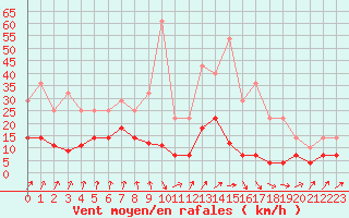 Courbe de la force du vent pour Quintanar de la Orden