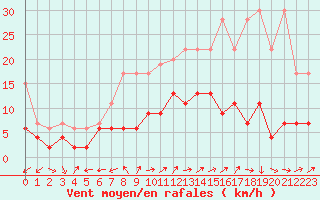 Courbe de la force du vent pour Montana