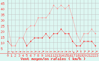 Courbe de la force du vent pour Calarasi