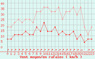Courbe de la force du vent pour Elsenborn (Be)