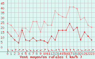 Courbe de la force du vent pour Alistro (2B)