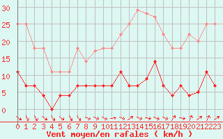 Courbe de la force du vent pour Cazalla de la Sierra