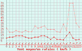 Courbe de la force du vent pour Berne Liebefeld (Sw)