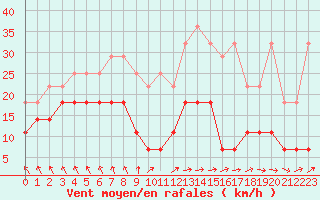 Courbe de la force du vent pour Spa - La Sauvenire (Be)