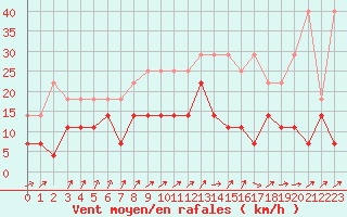 Courbe de la force du vent pour Kleine-Brogel (Be)