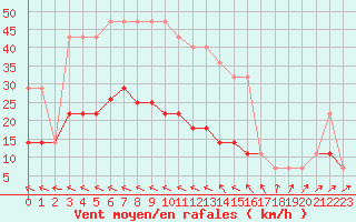 Courbe de la force du vent pour Kuusiku