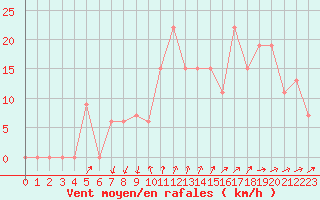 Courbe de la force du vent pour Cap Mele (It)