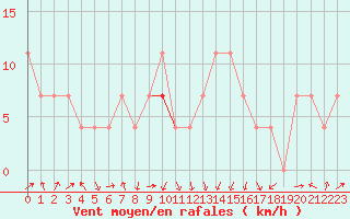 Courbe de la force du vent pour Lahr (All)